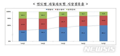 인터넷으로 자동차 보험 '갈아타기' 증가