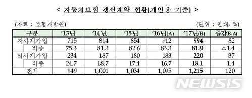 인터넷으로 자동차 보험 '갈아타기' 증가