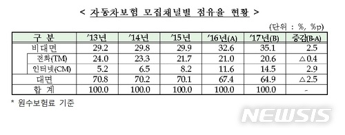 인터넷으로 자동차 보험 '갈아타기' 증가