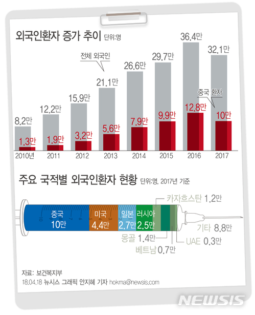 '사드' 여파에도  충북 방문 중국 의료관광객은 증가