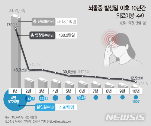 【서울=뉴시스】전진우 기자 = 18일 국립재활원 재활연구소가 발표한 뇌졸중 신규환자 심층 분석 결과에 따르면 뇌졸중 환자 5만여명이 10년간 의료비로 지출한 비용이 4600억원이 넘었다. 618tue@newsis.com