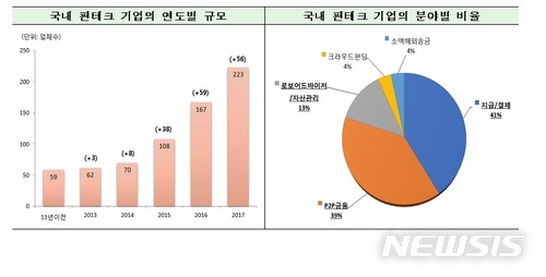 핀테크산업 위해 금융제도 '손질'…설문조사 실시