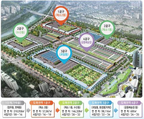 서울가락시장 도매권역 시설현대화사업 본격화