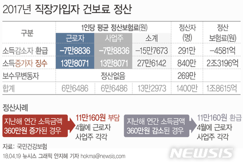 【서울=뉴시스】안지혜 기자 = 건강보험 직장가입자 중 지난해 소득이 증가한 840만명의 4월분 보험료가 평균 13만8000원 오른다.  hokma@newsis.com