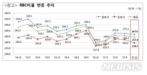 보험사 지급여력비율 소폭 하락…건전성은 여전히 '양호'