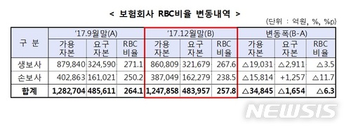 보험사 지급여력비율 소폭 하락…건전성은 여전히 '양호'