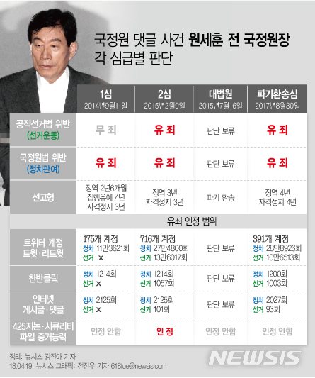 【서울=뉴시스】원세훈 전 국정원장 각 심급별 판단.