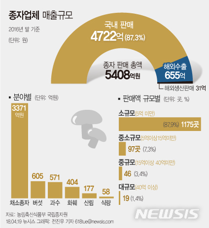 [종합]韓종자시장 규모 커졌지만…10곳 중 8곳 영세업체 