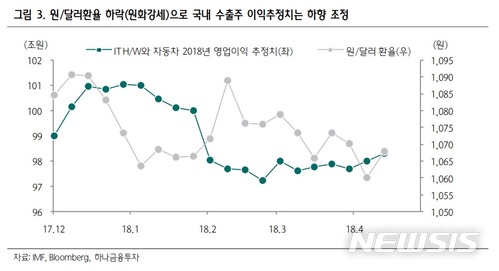 [원高 비상]엇갈리는 증시…수출株 '흐림' vs 내수株 '각광'