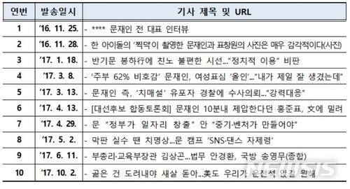 드루킹에 기사링크 10건 보낸 김경수…대선기간에 4건