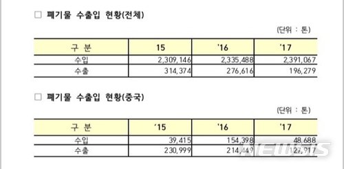 【세종=뉴시스】연간 폐기물 수출입량 현황. 2018.04.20. (표 = 환경부 제공) photo@newsis.com