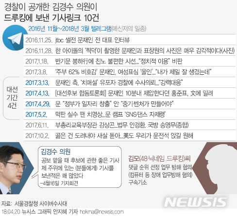 【서울=뉴시스】안지혜 기자 = 20일 서울경찰청 사이버수사대에 따르면 김경수 의원은 2016년 11월부터 올해 3월까지 김모(닉네임 드루킹)씨에게 메신저 '텔레그램'을 통해 14개 메시지를 보냈으며 이 중 10건은 기사링크(URL)이다. hokma@newsis.com