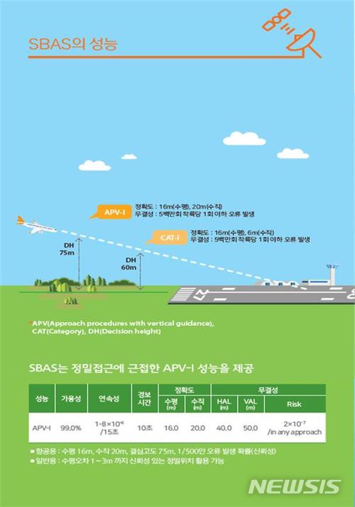 【서울=뉴시스】SBAS의 성능 (제공=국토교통부)