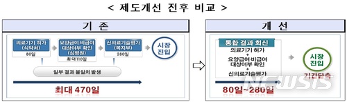 【세종=뉴시스】의료기기 허가–신의료기술평가 통합심사 시스템 구축 전후 비교. 2018.04.22.  (그래픽 = 보건복지부 제공) photo@newsis.com