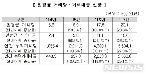 [AD]KRX금시장, 개설 4년 만에 4배 넘게 급성장 
