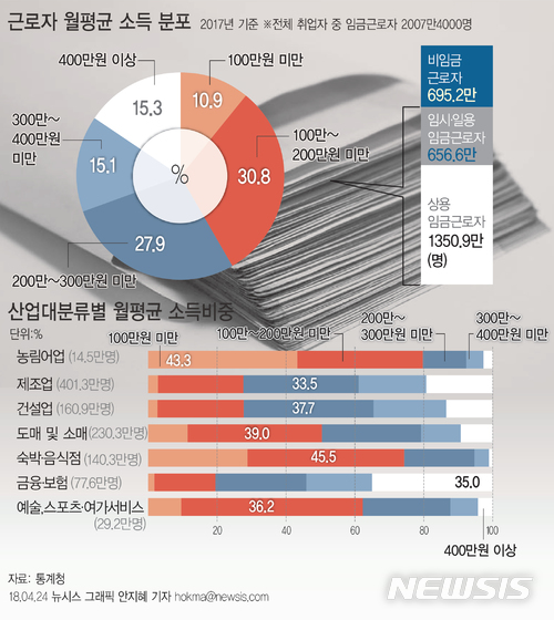 작년 하반기 임금근로자 10명 중 4명, 월 200만원도 못 받아