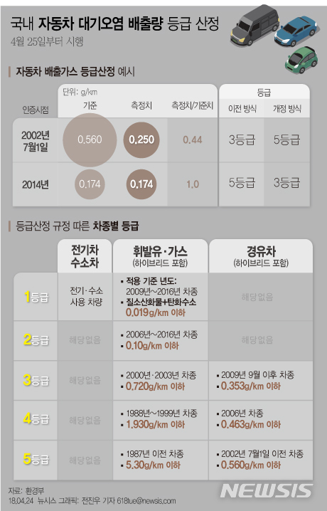 【서울=뉴시스】전진우 기자 = 24일 환경부는 앞으로 출시하거나 운행중인 국내 모든 차량에 배출가스 배출량에 따라 1~5등급으로 분류하는 개정안을 25일부터 시행한다고 밝혔다. 618tue@newsis.com