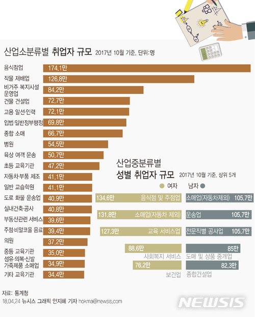 작년 하반기 '음식점업' 취업자 소폭 줄었으나 여전히 '1위'