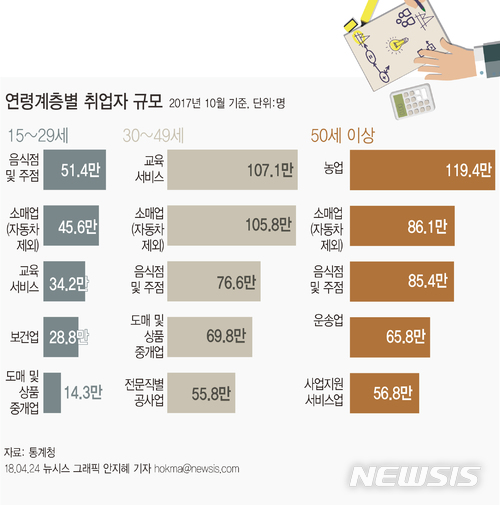 작년 하반기 50세 이상 취업자, '농업'이 가장 많아