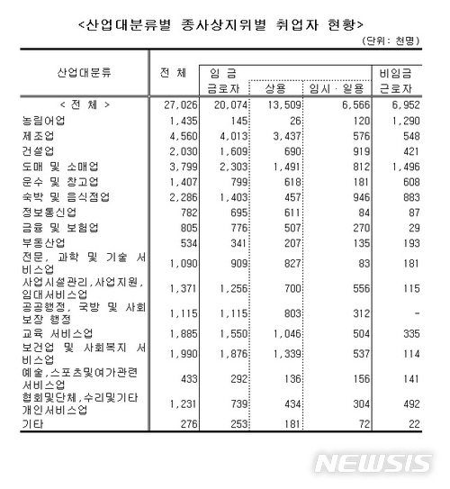 작년 하반기 임금근로자 10명 중 3명은 '임시·일용근로자'