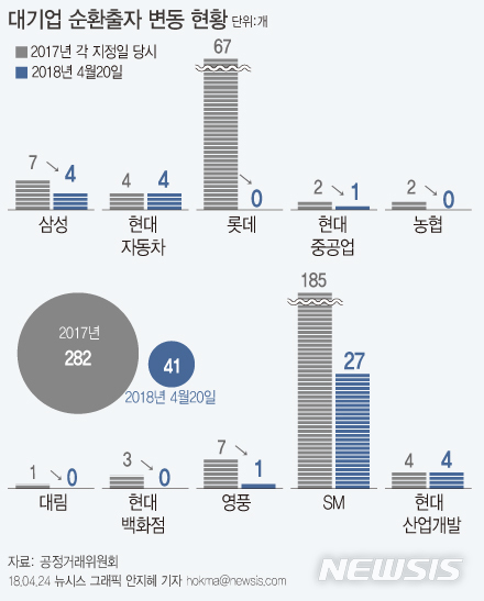 대기업집단 순환출자 85% 해소...공정위 "구조적 변화 시작"