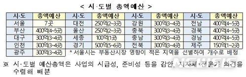 서울시 10곳 '도시재생뉴딜' 추진…국토부 "시장과열시 제외할 것"