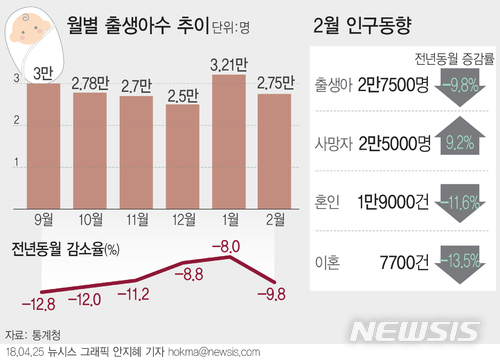 2월 출생아 2만7500명, 역대 '동월 최저'…혼인 건수도 추락