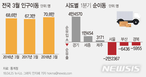 올 3월 인구이동 작년比 5.1%↑…주택거래 증가 영향