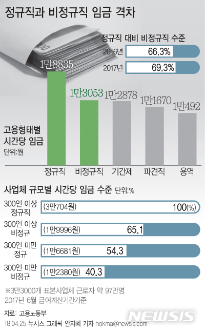 비정규직 시급, 정규직의 69% 수준…기업 클수록 격차 커