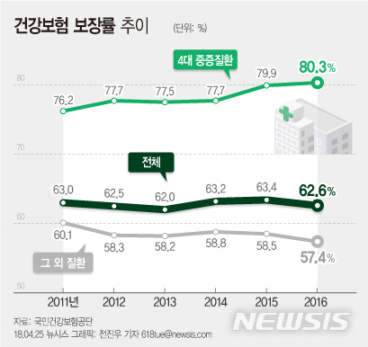 '비급여 증가탓' 건보보장률 0.8%p 하락…"文케어 시급"