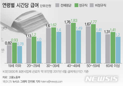 정규직·비정규직 급여 격차 50대에 가장 커 