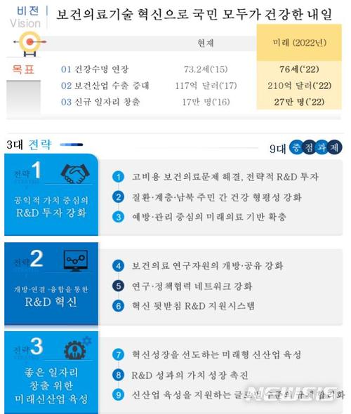 건강수명 2022년까지 76세로 늘린다…신규일자리 10만개