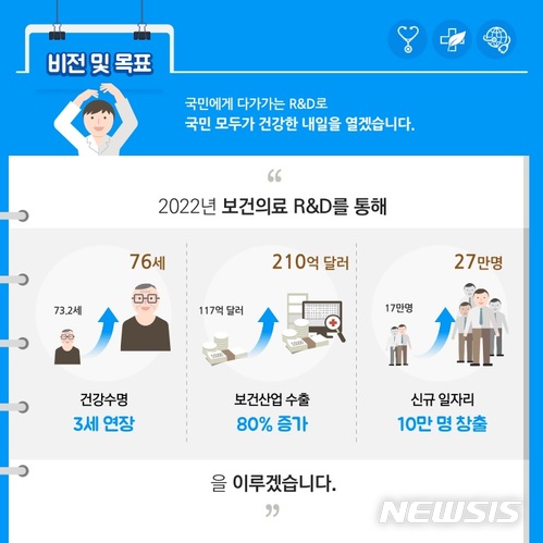 건강수명 2022년까지 76세로 늘린다…신규일자리 10만개