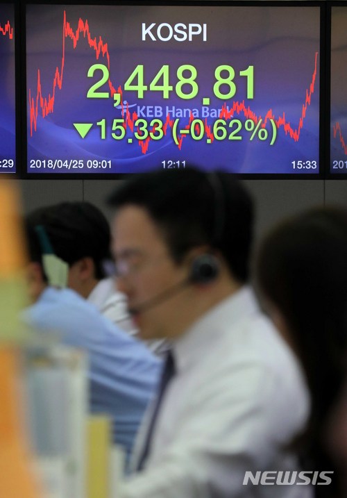 【서울=뉴시스】고범준 기자 = 코스피가 전 거래일 대비 15.33포인트(0.62%) 내린 2,448.81에 마감한 25일 오후 서울 중구 KEB하나은행 딜링룸에서 딜러들이 업무를 보고 있다. 이날 코스닥은 전 거래일 대비 3.68포인트(0.42%) 내린 869.93으로, 원·달러 환율은 전날보다 3.8원 오른 1,080.6원에 거래를 마쳤다. 2018.04.25. bjko@newsis.com