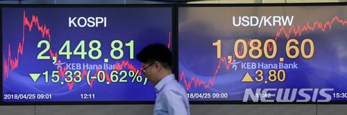 【서울=뉴시스】고범준 기자 = 코스피가 전 거래일 대비 15.33포인트(0.62%) 내린 2,448.81에 마감한 25일 오후 서울 중구 KEB하나은행 딜링룸에서 딜러들이 업무를 보고 있다. 이날 코스닥은 전 거래일 대비 3.68포인트(0.42%) 내린 869.93으로, 원·달러 환율은 전날보다 3.8원 오른 1,080.6원에 거래를 마쳤다. 2018.04.25. bjko@newsis.com