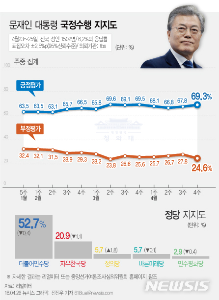【서울=뉴시스】전진우 기자 = 리얼미터가 tbs 의뢰로 23~25일 전국 19세 이상 남녀 1502명을 조사해 26일 발표한 여론조사 결과에 따르면 문재인 대통령의 지지율은 전주 주간집계 대비 1.5%p 상승한 69.3%이다. 618tue@newsis.com