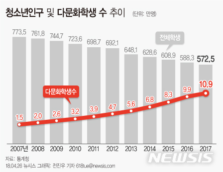 [청소년통계]청소년인구 '감소추세'…다문화학생은 10만명 돌파