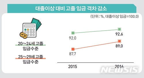 [청소년통계]"대졸·고졸 임금격차 줄었다"…직업선택 때 '수입' 고려↑