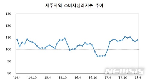 【제주=뉴시스】배상철 기자 = 2018년 4월 제주지역 소비자심리지수 추이. 2018.04.26. (사진=한국은행 제주본부 제공) bsc@newsis.com
