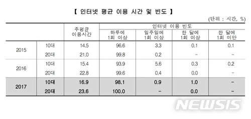 [청소년통계]10대 청소년, 하루 '2시간30분' 인터넷 이용