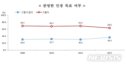 [청소년통계]청소년 10명 중 6명 '인생목표' 분명…5년 전보다 5.7%p↓