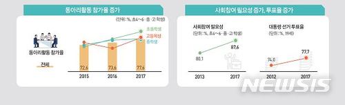 [청소년통계]청소년 10명중 9명 "남녀 동등한 권리 가져야"