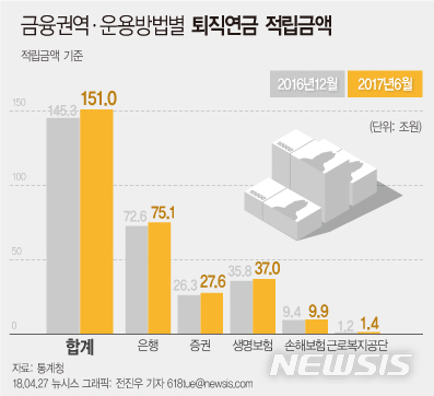 【서울=뉴시스】금융권역·운용방법별 퇴직연금 적립금액 추이. 자료=통계청.
