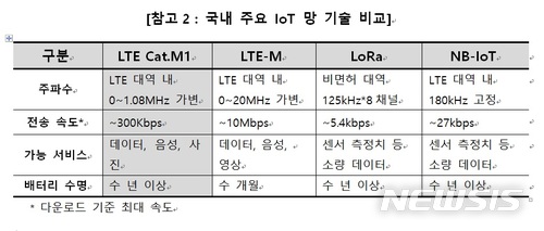 SKT, IoT 전용망 포트폴리오 완성...LTE Cat.M1 상용화 시작