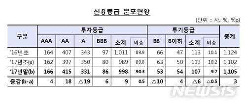 연간 부도율 하락세…작년 부도율 0.18%