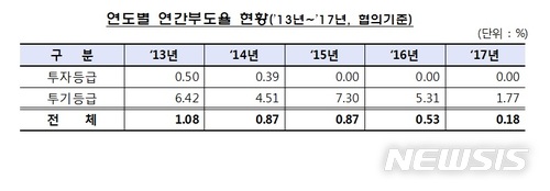 연간 부도율 하락세…작년 부도율 0.18%