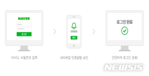 네이버, 아이디 보호 강화…2단계 인증 도입