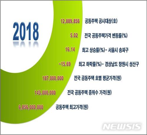 【서울=뉴시스】2018년도 공동주택가격 공시 (제공=국토교통부)