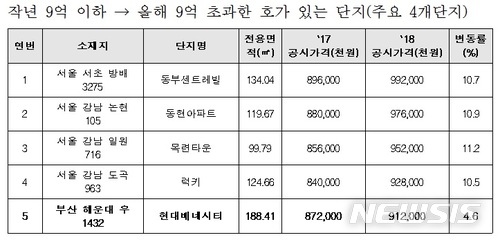 강남3구 아파트 공시가 14%↑…종부세 부과 단지 늘어