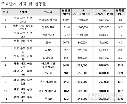 강남3구 아파트 공시가 14%↑…종부세 부과 단지 늘어